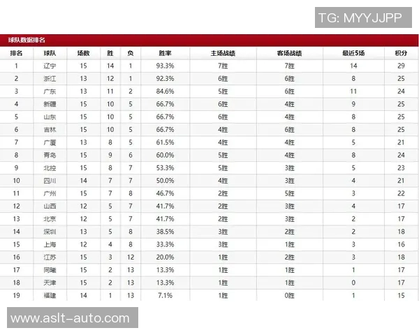杭州足球队在联赛积分榜上以84分稳居第一位置,争冠形势乐观